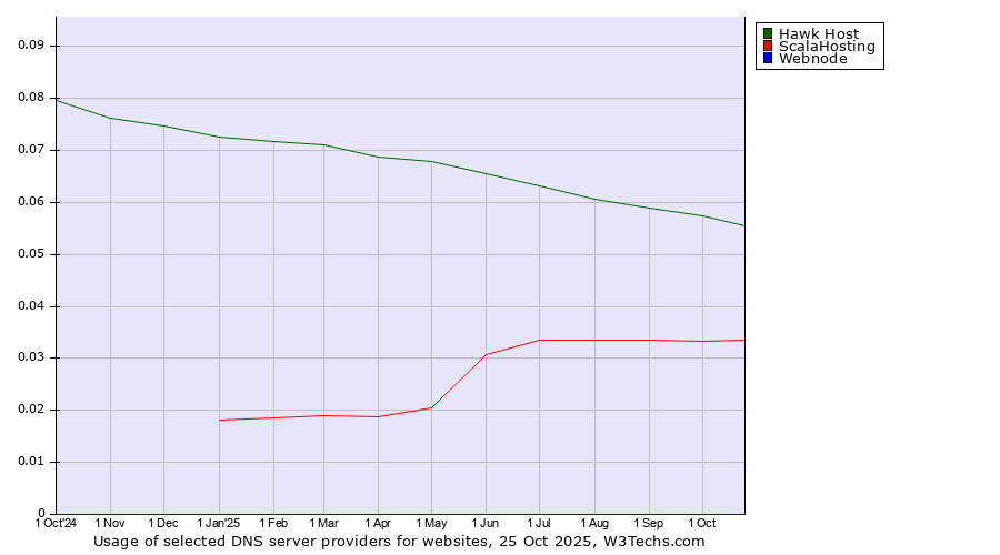 Historical trends in the usage of Hawk Host vs. ScalaHosting vs. Webnode