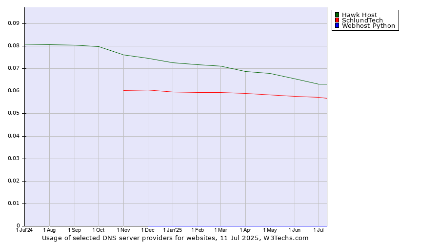 Historical trends in the usage of Hawk Host vs. SchlundTech vs. Webhost Python