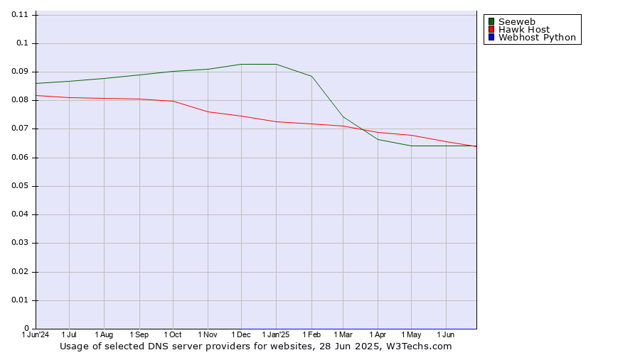 Historical trends in the usage of Hawk Host vs. Seeweb vs. Webhost Python