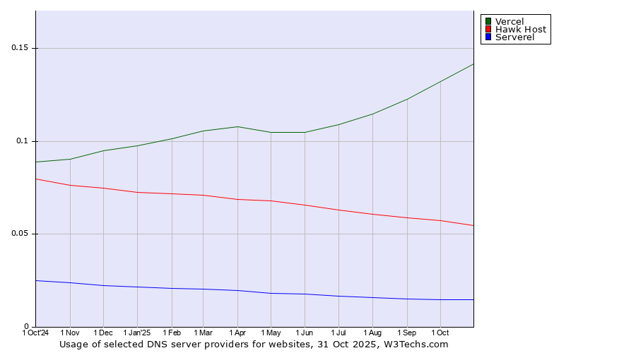 Historical trends in the usage of Vercel vs. Hawk Host vs. Serverel