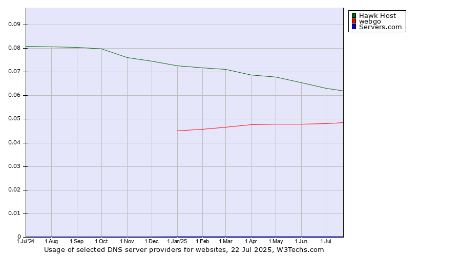 Historical trends in the usage of Hawk Host vs. webgo vs. Servers.com