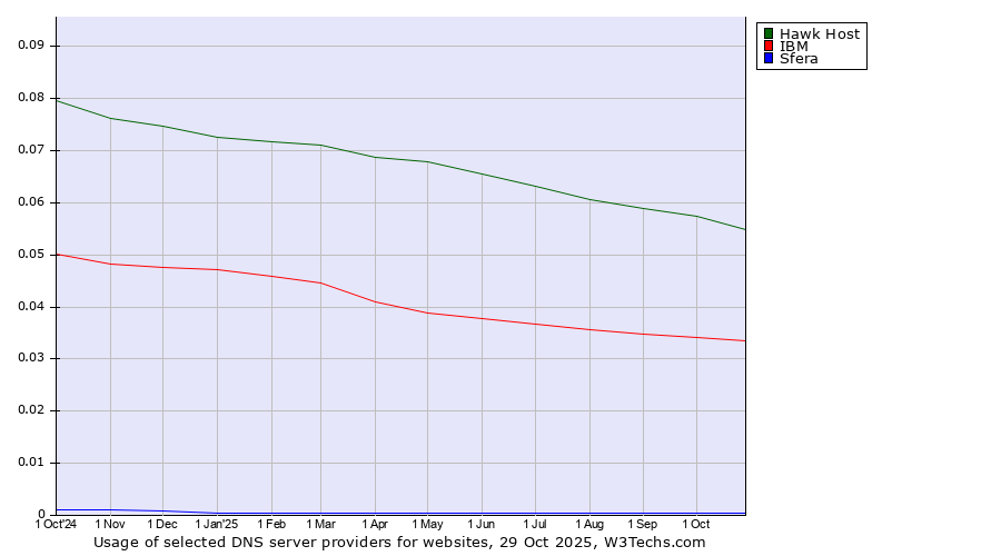 Historical trends in the usage of Hawk Host vs. IBM vs. Sfera