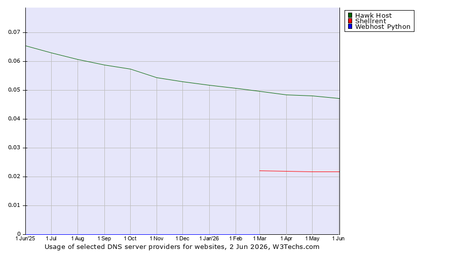 Historical trends in the usage of Hawk Host vs. Shellrent vs. Webhost Python