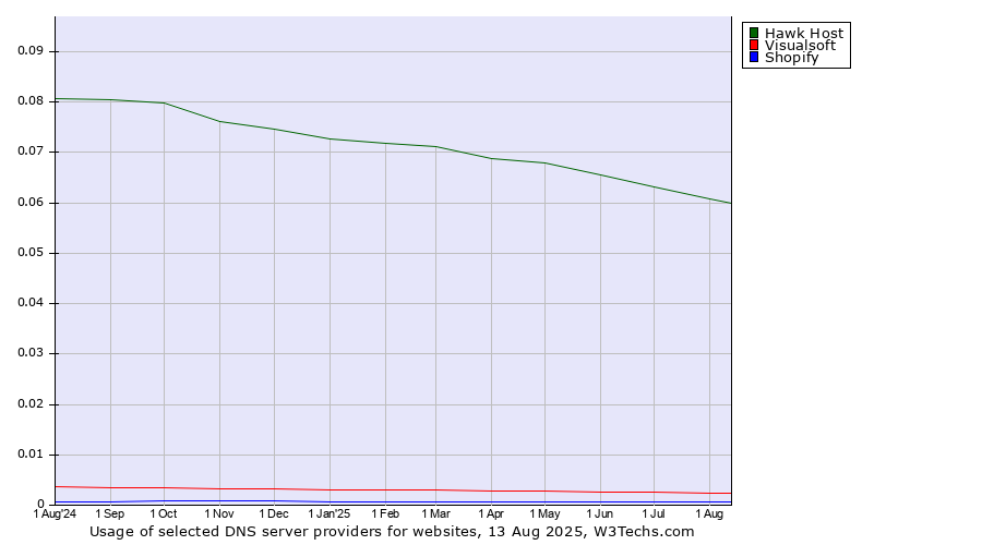 Historical trends in the usage of Hawk Host vs. Visualsoft vs. Shopify