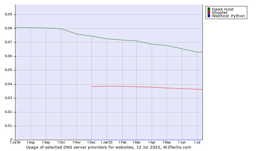 Historical trends in the usage of Hawk Host vs. Shoptet vs. Webhost Python