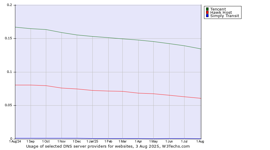 Historical trends in the usage of Tencent vs. Hawk Host vs. Simply Transit