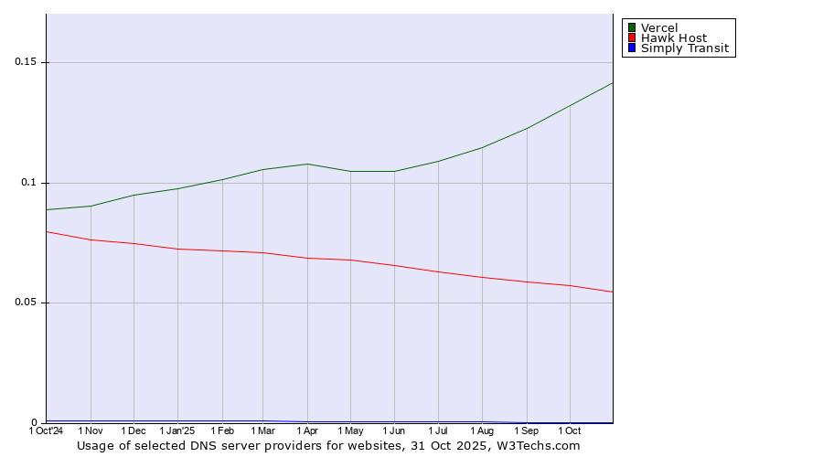 Historical trends in the usage of Vercel vs. Hawk Host vs. Simply Transit