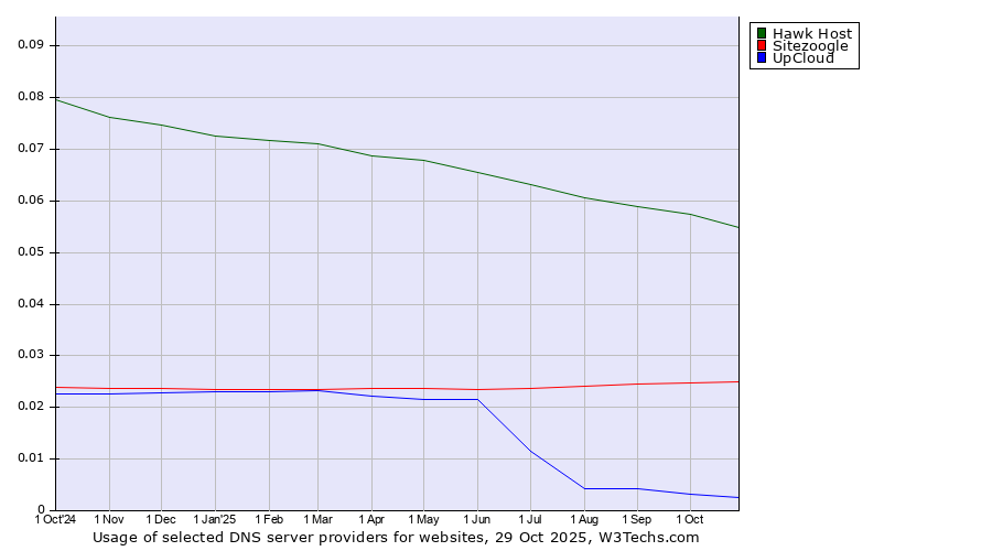 Historical trends in the usage of Hawk Host vs. Sitezoogle vs. UpCloud