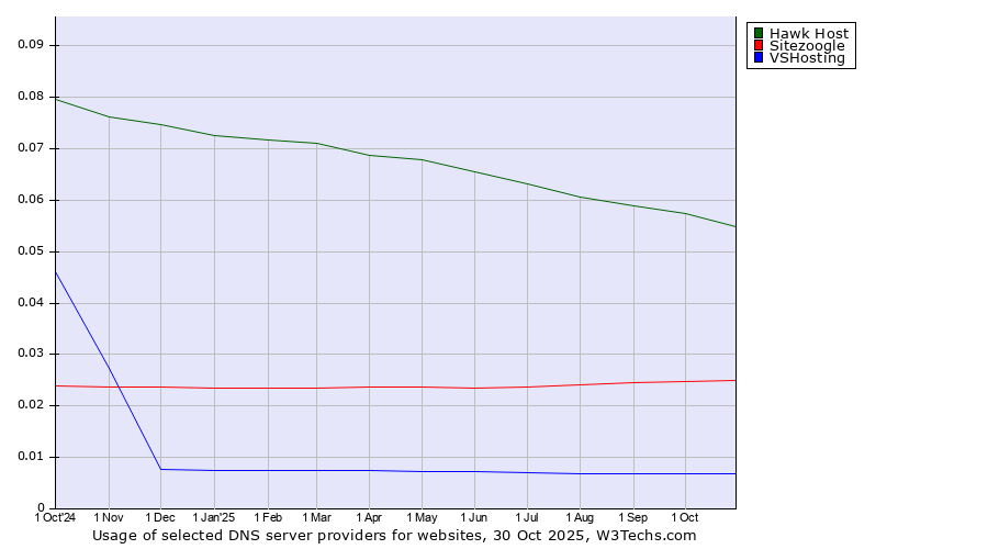 Historical trends in the usage of Hawk Host vs. Sitezoogle vs. VSHosting