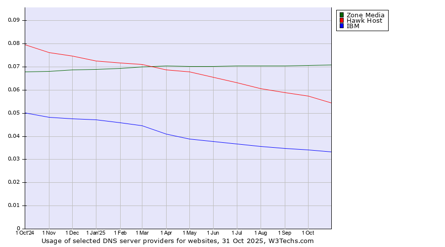 Historical trends in the usage of Zone Media vs. Hawk Host vs. IBM