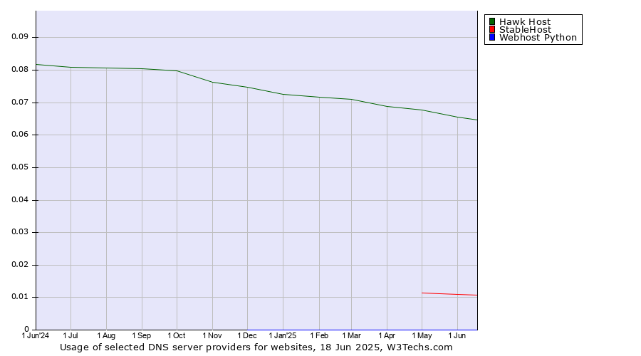 Historical trends in the usage of Hawk Host vs. StableHost vs. Webhost Python