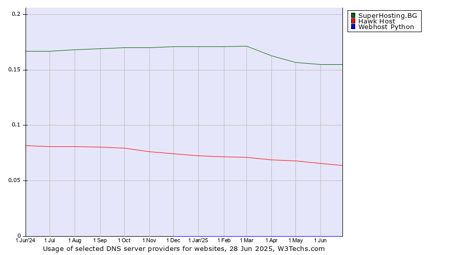 Historical trends in the usage of SuperHosting.BG vs. Hawk Host vs. Webhost Python