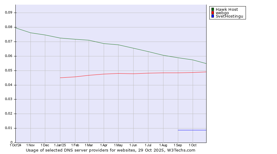 Historical trends in the usage of Hawk Host vs. webgo vs. SvetHostingu
