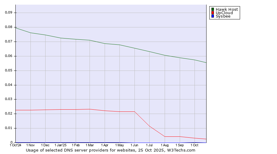 Historical trends in the usage of Hawk Host vs. UpCloud vs. Sysbee