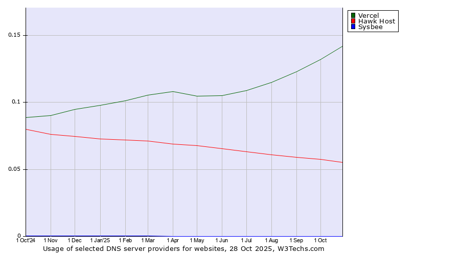Historical trends in the usage of Vercel vs. Hawk Host vs. Sysbee
