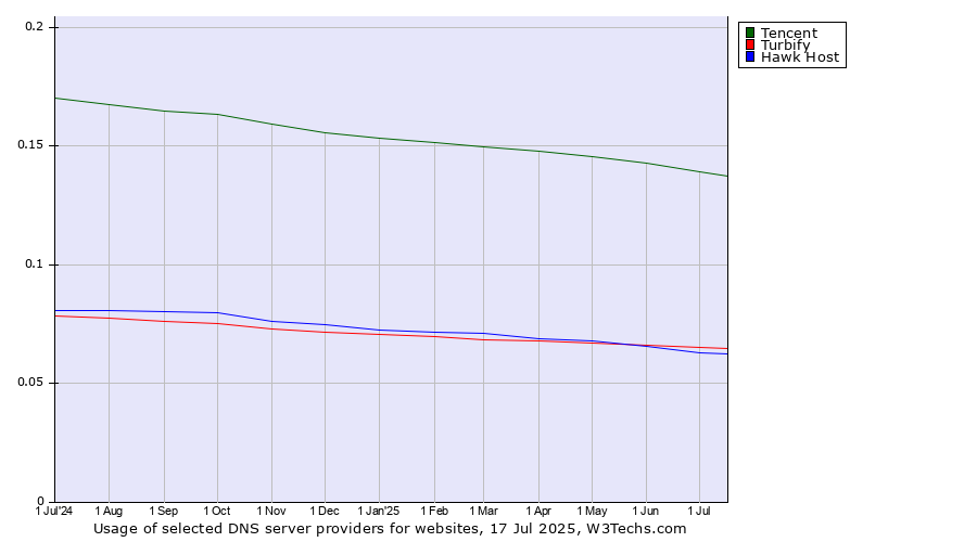 Historical trends in the usage of Tencent vs. Turbify vs. Hawk Host