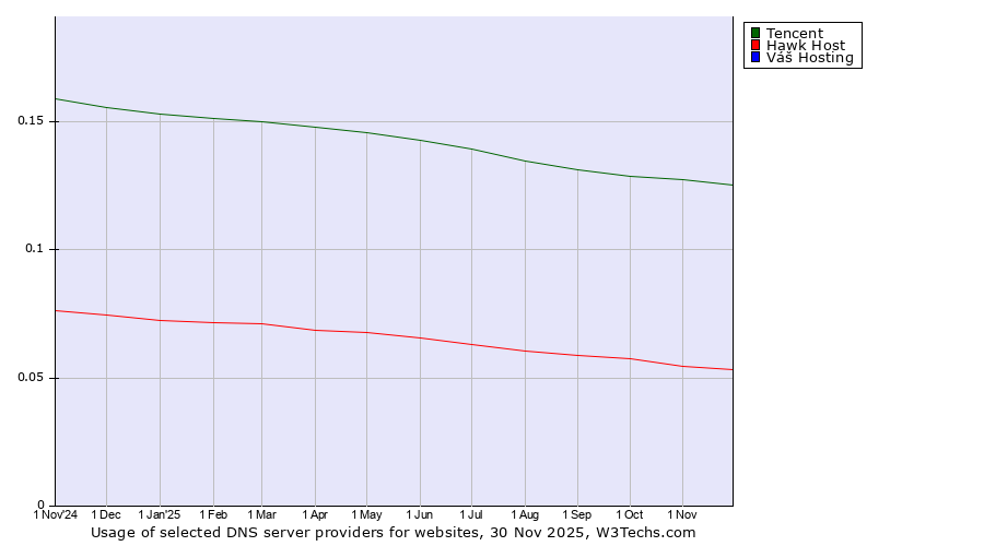 Historical trends in the usage of Tencent vs. Hawk Host vs. Váš Hosting