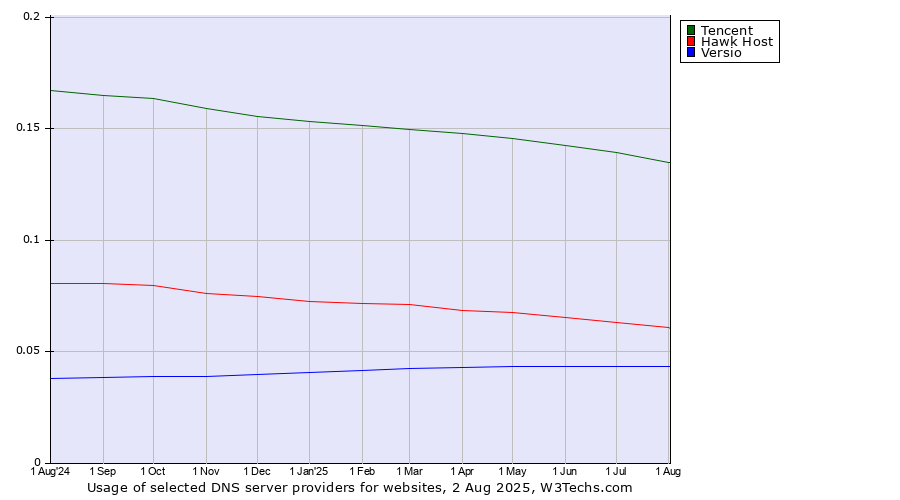 Historical trends in the usage of Tencent vs. Hawk Host vs. Versio