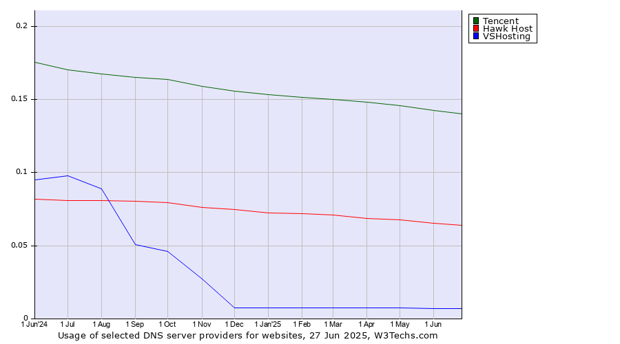 Historical trends in the usage of Tencent vs. Hawk Host vs. VSHosting