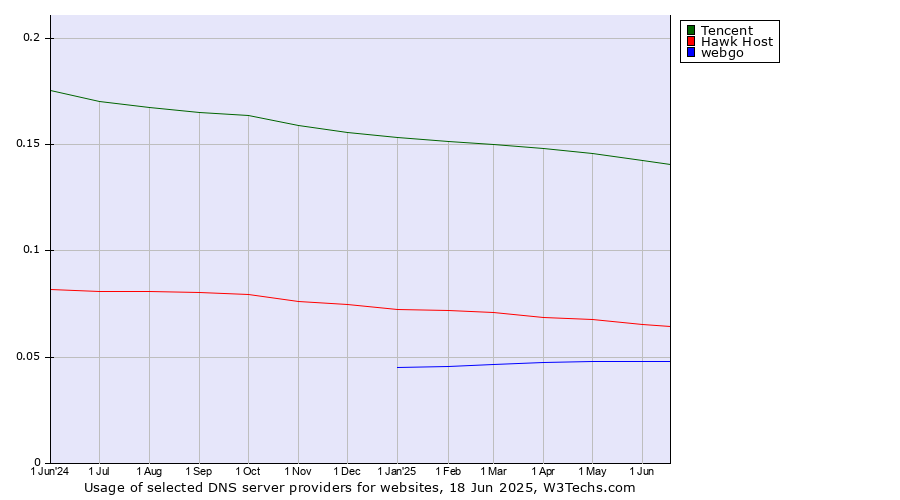 Historical trends in the usage of Tencent vs. Hawk Host vs. webgo