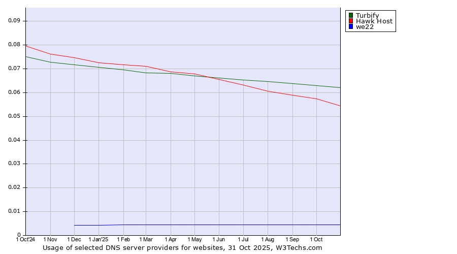 Historical trends in the usage of Turbify vs. Hawk Host vs. we22