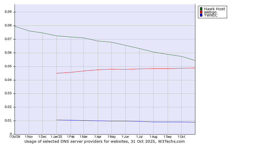 Historical trends in the usage of Hawk Host vs. webgo vs. TWNIC