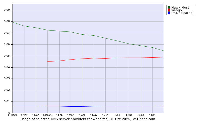 Historical trends in the usage of Hawk Host vs. webgo vs. UKDedicated