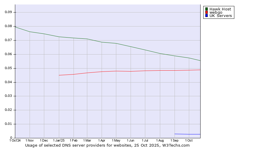 Historical trends in the usage of Hawk Host vs. webgo vs. UK Servers