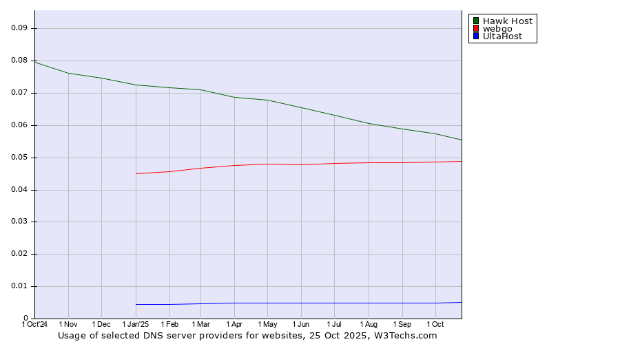 Historical trends in the usage of Hawk Host vs. webgo vs. UltaHost