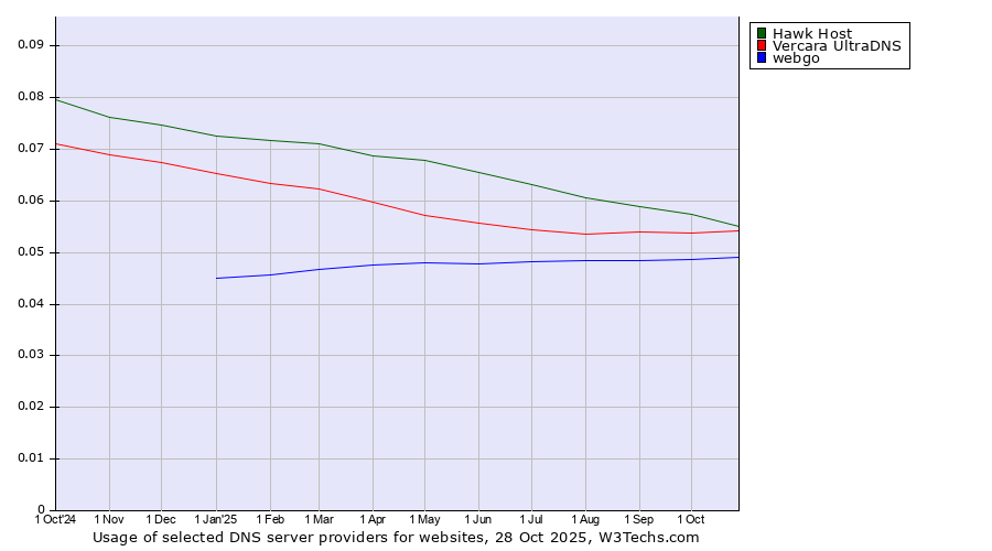 Historical trends in the usage of Hawk Host vs. Vercara UltraDNS vs. webgo
