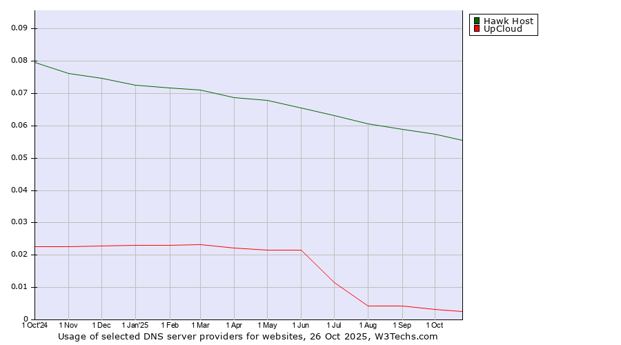Historical trends in the usage of Hawk Host vs. UpCloud