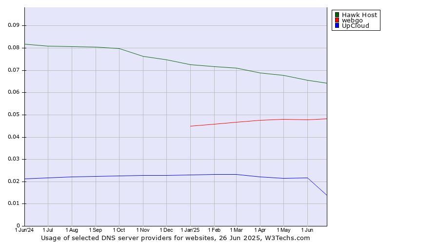 Historical trends in the usage of Hawk Host vs. webgo vs. UpCloud