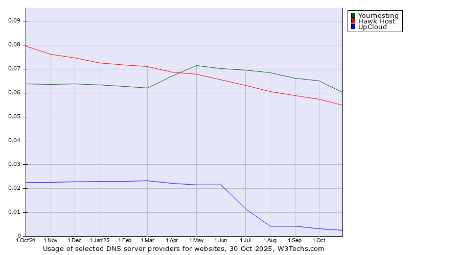 Historical trends in the usage of Yourhosting vs. Hawk Host vs. UpCloud
