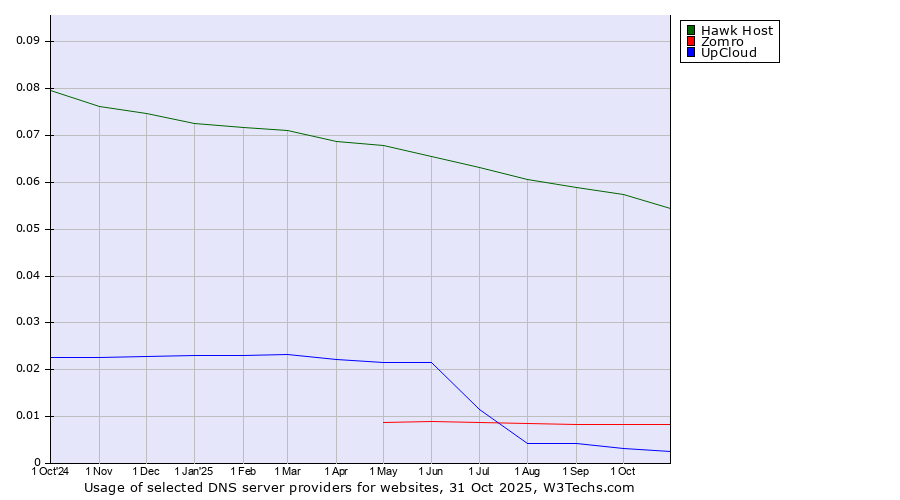 Historical trends in the usage of Hawk Host vs. Zomro vs. UpCloud