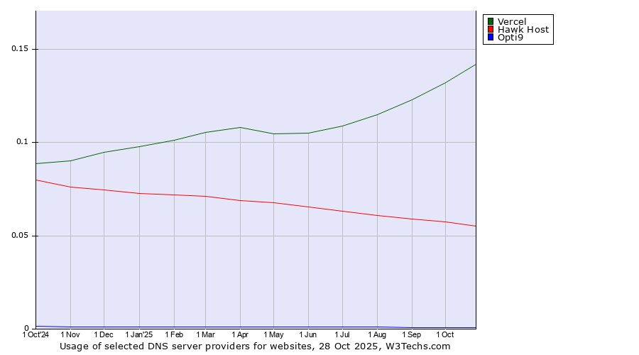 Historical trends in the usage of Vercel vs. Hawk Host vs. Opti9