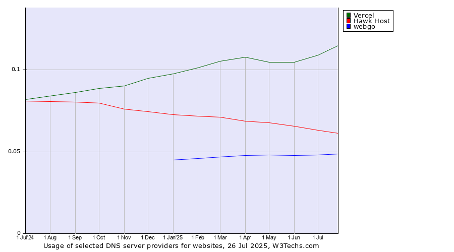 Historical trends in the usage of Vercel vs. Hawk Host vs. webgo