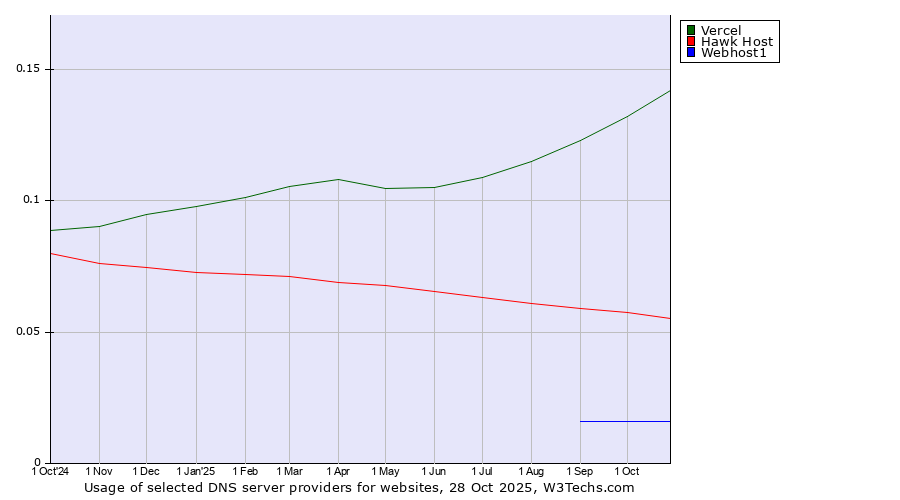 Historical trends in the usage of Vercel vs. Hawk Host vs. Webhost1
