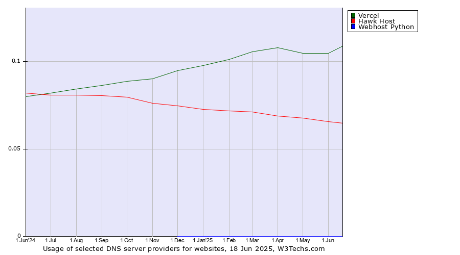 Historical trends in the usage of Vercel vs. Hawk Host vs. Webhost Python