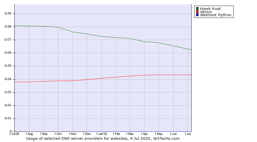 Historical trends in the usage of Hawk Host vs. Versio vs. Webhost Python