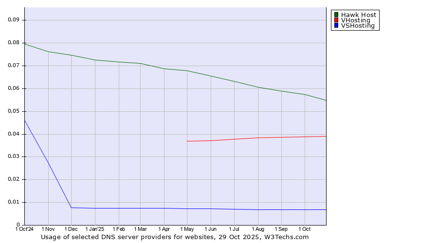 Historical trends in the usage of Hawk Host vs. VHosting vs. VSHosting
