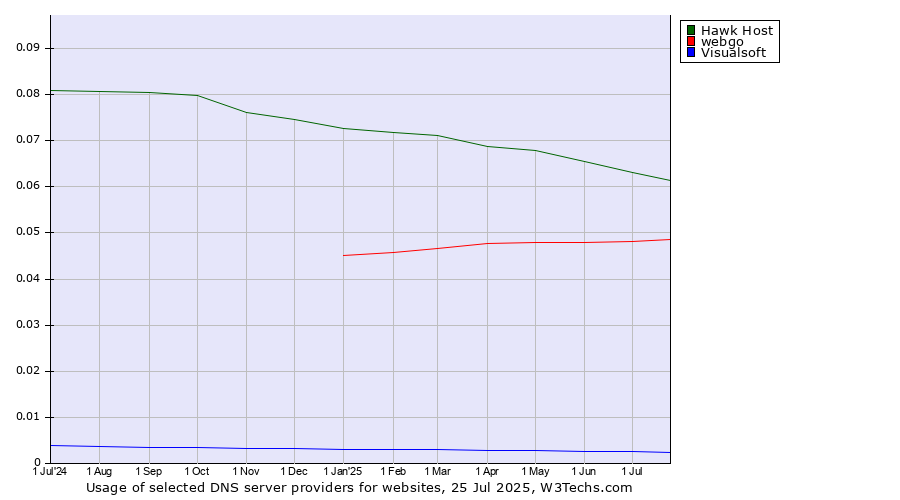 Historical trends in the usage of Hawk Host vs. webgo vs. Visualsoft