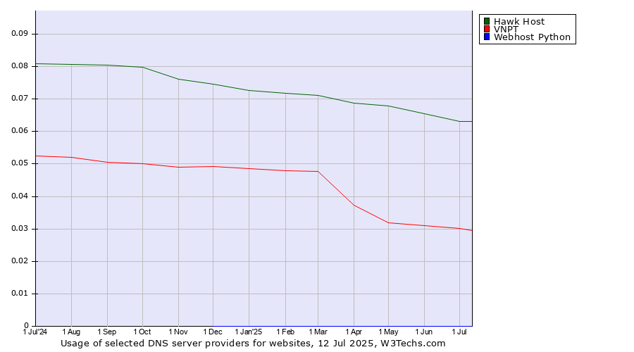 Historical trends in the usage of Hawk Host vs. VNPT vs. Webhost Python