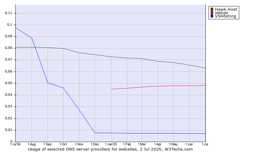 Historical trends in the usage of Hawk Host vs. webgo vs. VSHosting