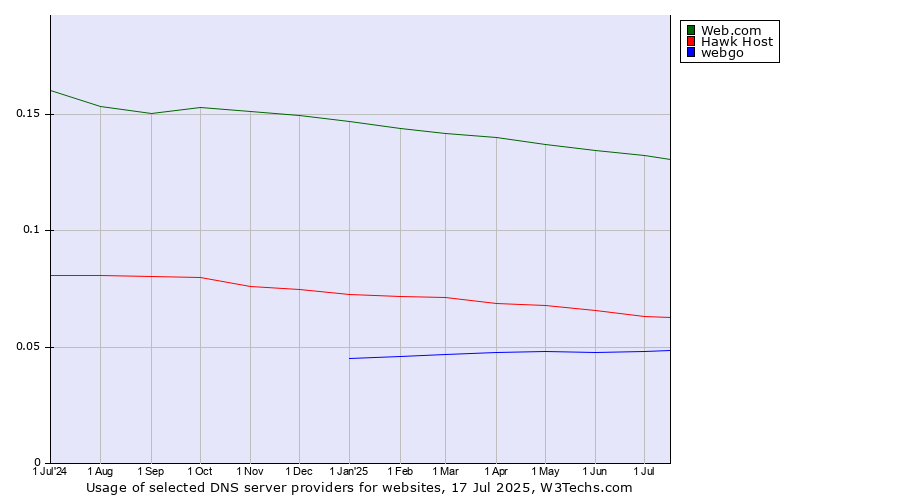 Historical trends in the usage of Web.com vs. Hawk Host vs. webgo