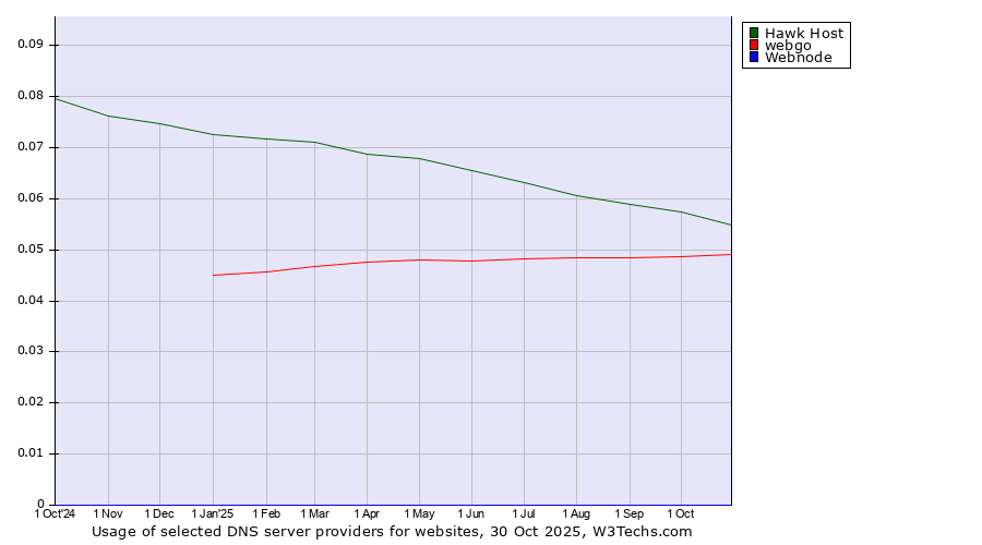 Historical trends in the usage of Hawk Host vs. webgo vs. Webnode
