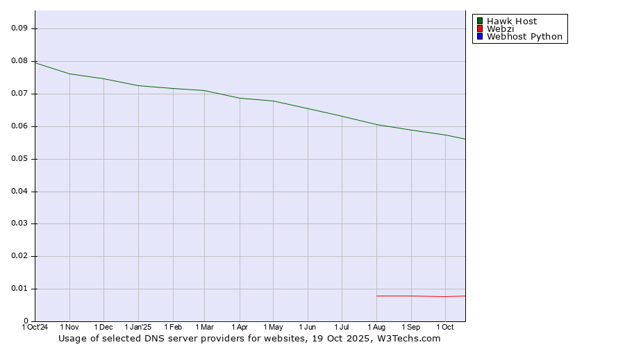 Historical trends in the usage of Hawk Host vs. Webzi vs. Webhost Python