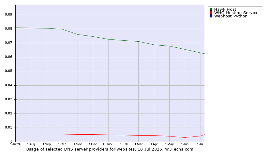 Historical trends in the usage of Hawk Host vs. WHG Hosting Services vs. Webhost Python