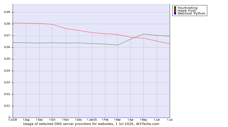 Historical trends in the usage of Yourhosting vs. Hawk Host vs. Webhost Python