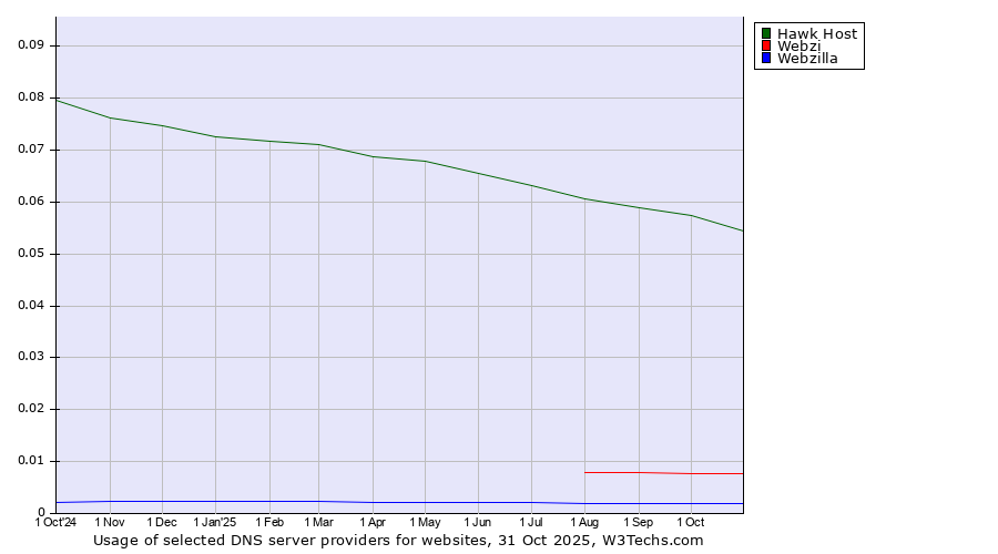 Historical trends in the usage of Hawk Host vs. Webzi vs. Webzilla
