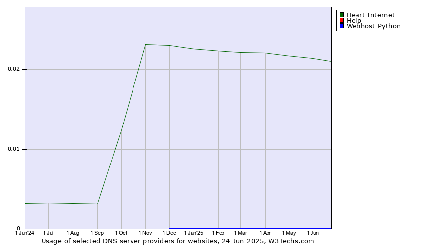 Historical trends in the usage of Heart Internet vs. Help vs. Webhost Python